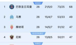 五大联赛首冠最早本周末诞生！3个条件同时满足，巴黎三月即夺冠
